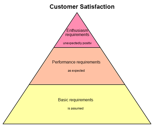 customer satisfaction pyramid