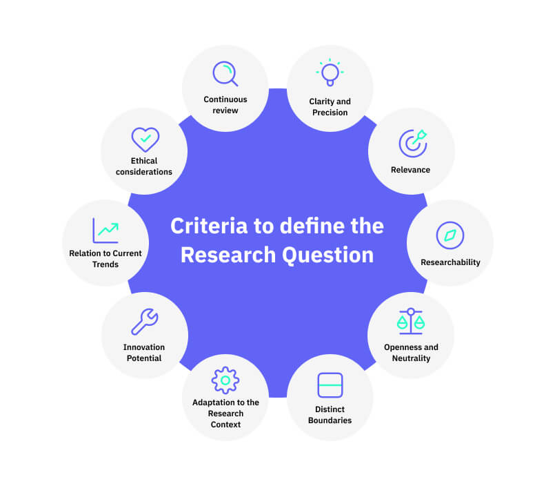 Criteria to define the Research Question