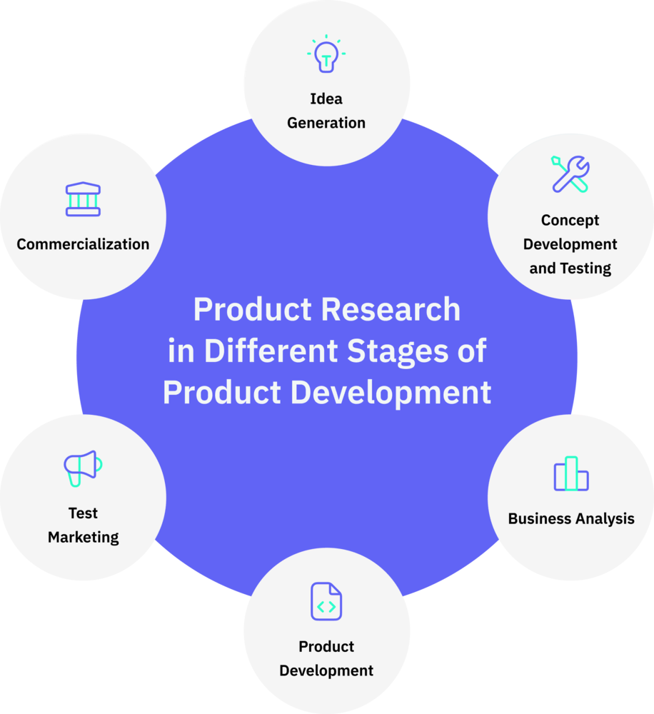 Product Research in Different Stages of Product Development